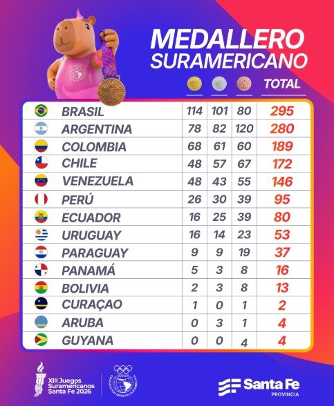 TABLA MEDALLERO JUEGOS SURAMERICANOS