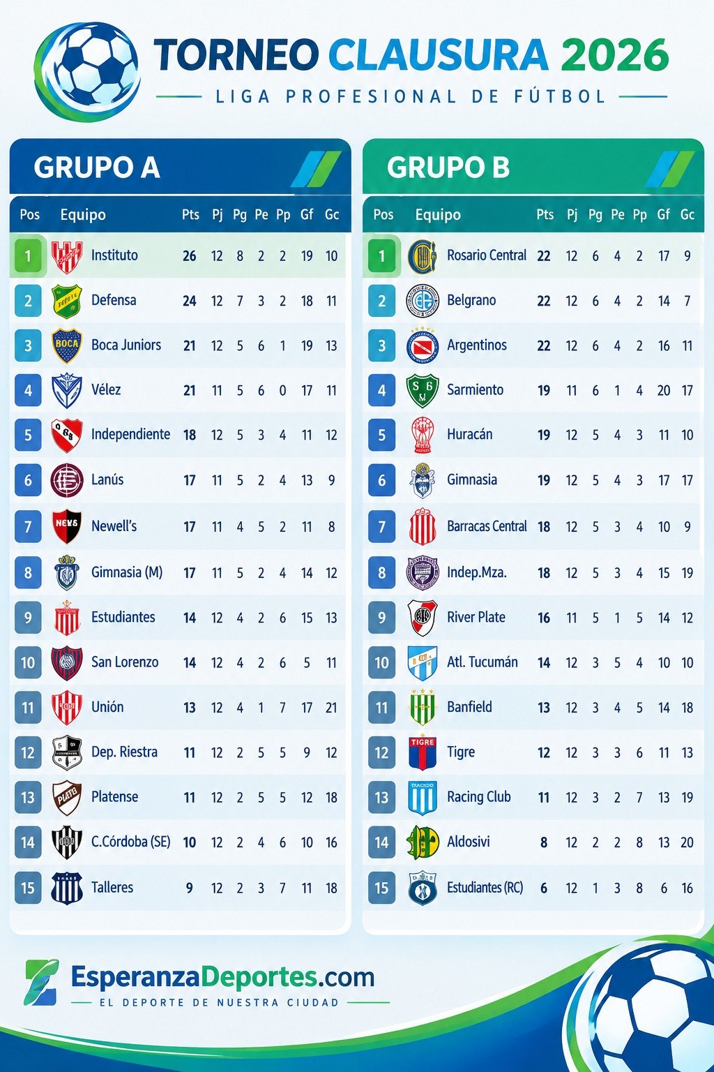 Así quedaron las posiciones en la LIGA PROFESIONAL DE FUTBOL