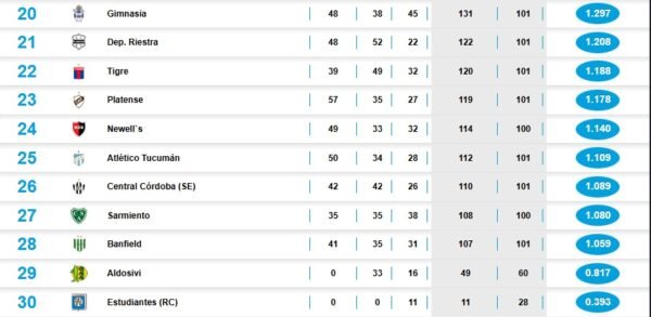 Tablas del descenso en la Liga Argentina 2026