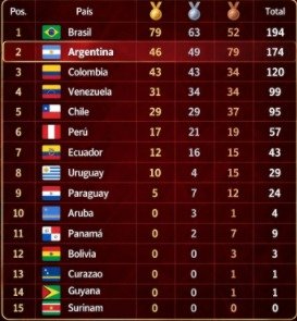 Así quedó el medallero…